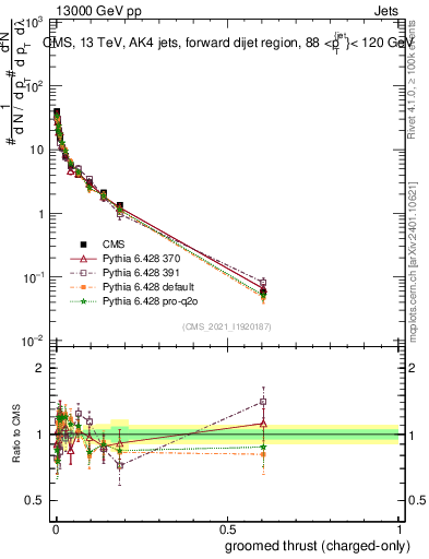 Plot of j.thrust.gc in 13000 GeV pp collisions