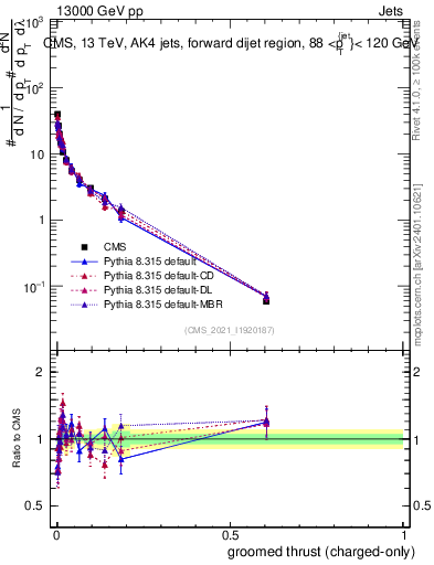 Plot of j.thrust.gc in 13000 GeV pp collisions