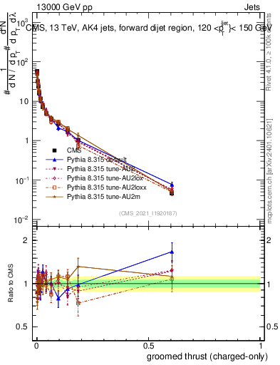 Plot of j.thrust.gc in 13000 GeV pp collisions