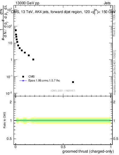 Plot of j.thrust.gc in 13000 GeV pp collisions