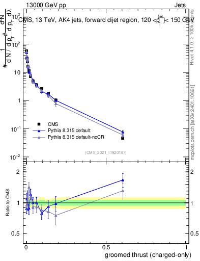 Plot of j.thrust.gc in 13000 GeV pp collisions