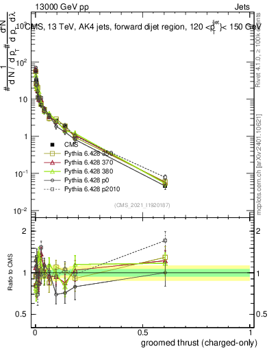 Plot of j.thrust.gc in 13000 GeV pp collisions