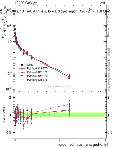 Plot of j.thrust.gc in 13000 GeV pp collisions
