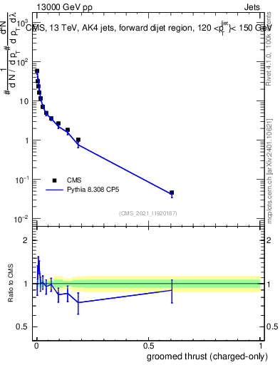 Plot of j.thrust.gc in 13000 GeV pp collisions
