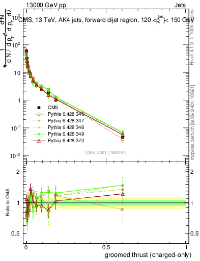 Plot of j.thrust.gc in 13000 GeV pp collisions