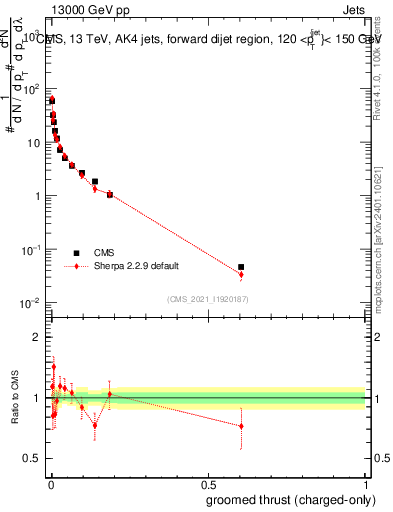 Plot of j.thrust.gc in 13000 GeV pp collisions