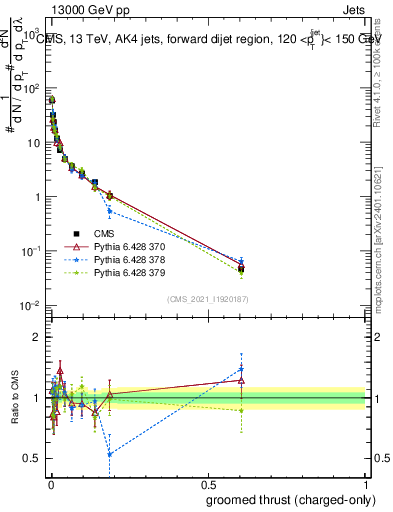Plot of j.thrust.gc in 13000 GeV pp collisions