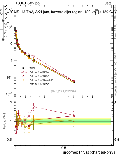 Plot of j.thrust.gc in 13000 GeV pp collisions