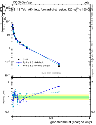 Plot of j.thrust.gc in 13000 GeV pp collisions