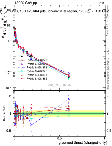 Plot of j.thrust.gc in 13000 GeV pp collisions