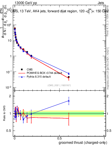 Plot of j.thrust.gc in 13000 GeV pp collisions