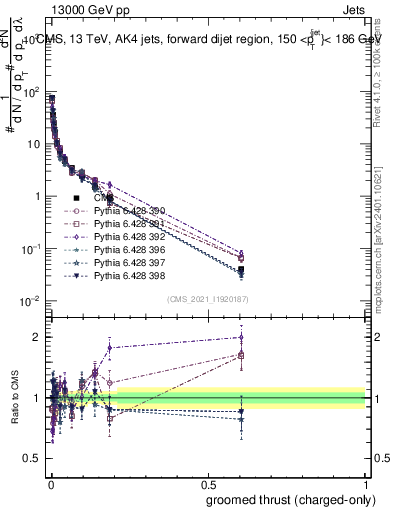 Plot of j.thrust.gc in 13000 GeV pp collisions