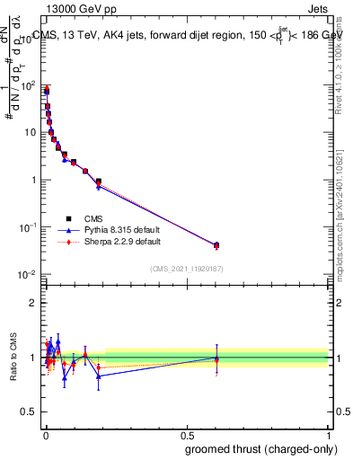 Plot of j.thrust.gc in 13000 GeV pp collisions