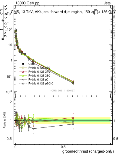Plot of j.thrust.gc in 13000 GeV pp collisions