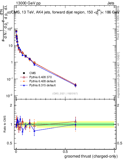 Plot of j.thrust.gc in 13000 GeV pp collisions