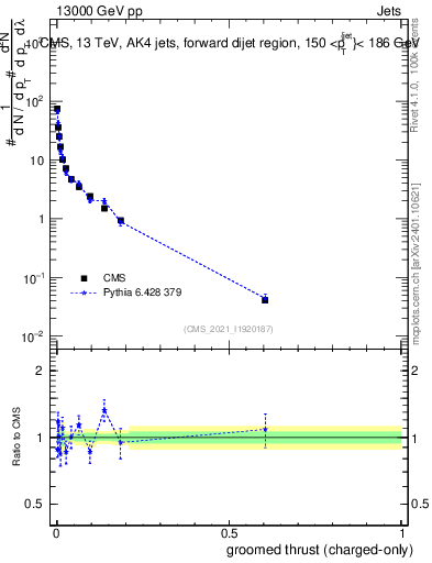 Plot of j.thrust.gc in 13000 GeV pp collisions