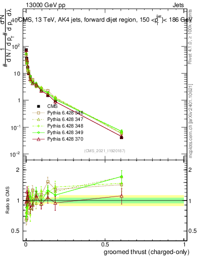 Plot of j.thrust.gc in 13000 GeV pp collisions