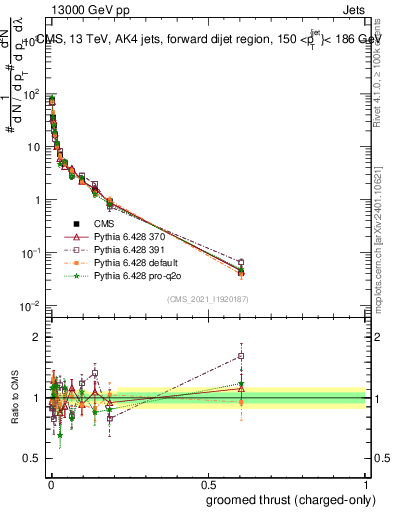 Plot of j.thrust.gc in 13000 GeV pp collisions