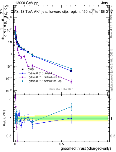 Plot of j.thrust.gc in 13000 GeV pp collisions