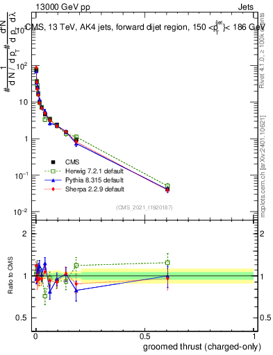 Plot of j.thrust.gc in 13000 GeV pp collisions