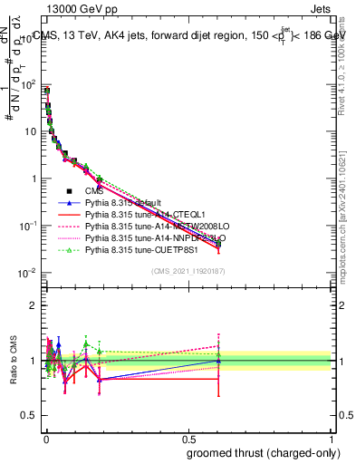 Plot of j.thrust.gc in 13000 GeV pp collisions