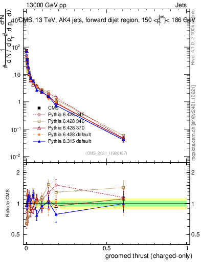 Plot of j.thrust.gc in 13000 GeV pp collisions