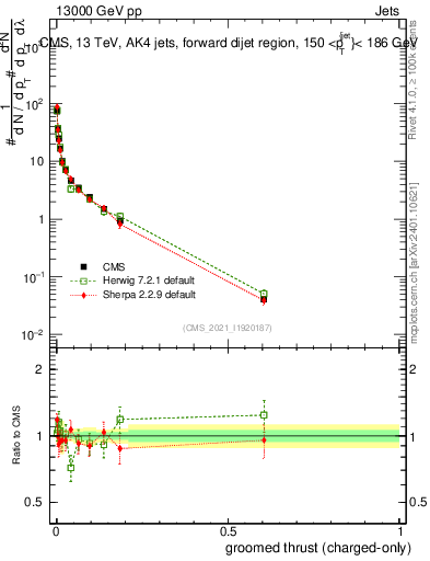Plot of j.thrust.gc in 13000 GeV pp collisions