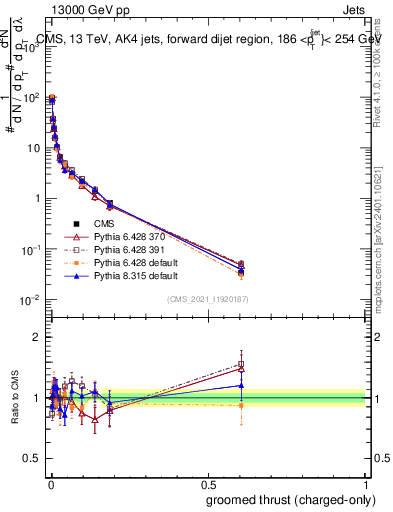 Plot of j.thrust.gc in 13000 GeV pp collisions