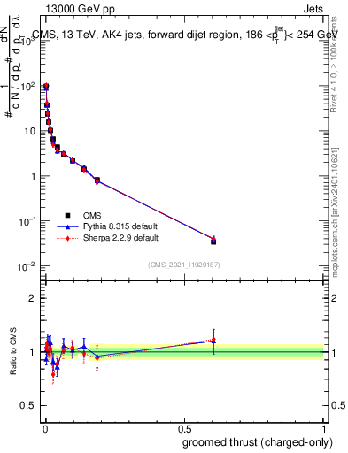 Plot of j.thrust.gc in 13000 GeV pp collisions