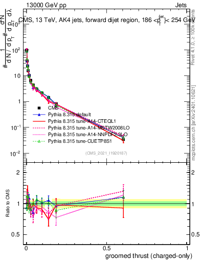 Plot of j.thrust.gc in 13000 GeV pp collisions