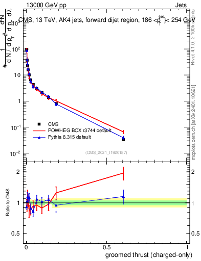 Plot of j.thrust.gc in 13000 GeV pp collisions