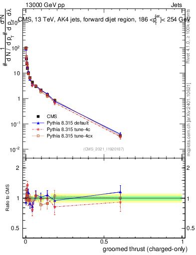 Plot of j.thrust.gc in 13000 GeV pp collisions
