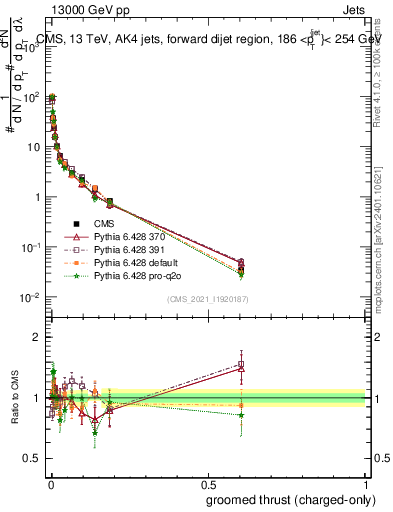 Plot of j.thrust.gc in 13000 GeV pp collisions