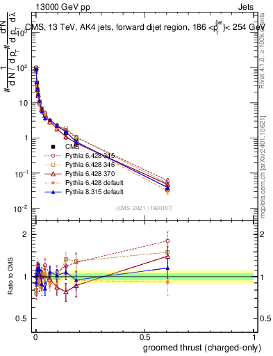Plot of j.thrust.gc in 13000 GeV pp collisions