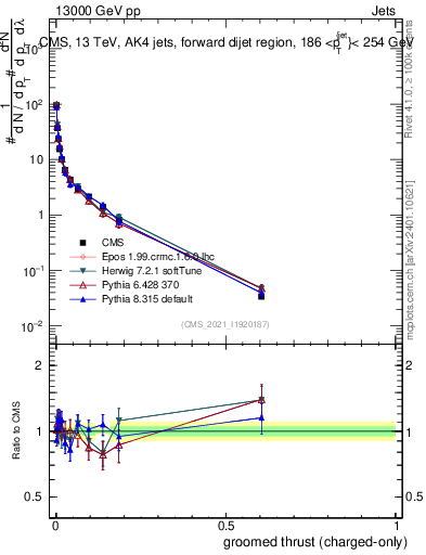 Plot of j.thrust.gc in 13000 GeV pp collisions
