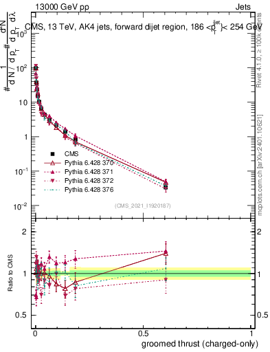 Plot of j.thrust.gc in 13000 GeV pp collisions