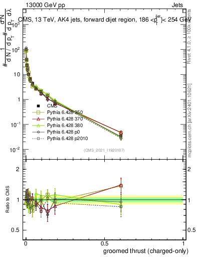 Plot of j.thrust.gc in 13000 GeV pp collisions