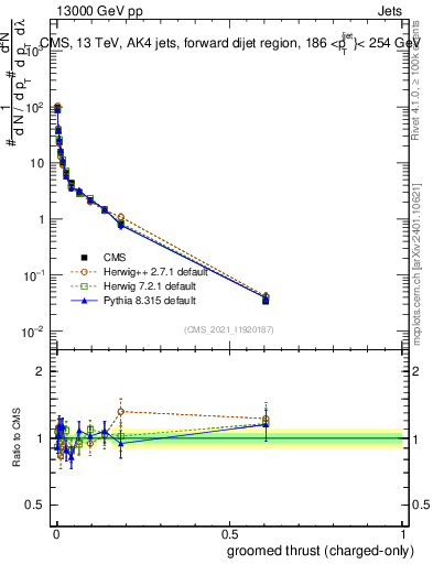 Plot of j.thrust.gc in 13000 GeV pp collisions