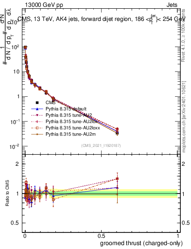 Plot of j.thrust.gc in 13000 GeV pp collisions