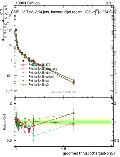 Plot of j.thrust.gc in 13000 GeV pp collisions