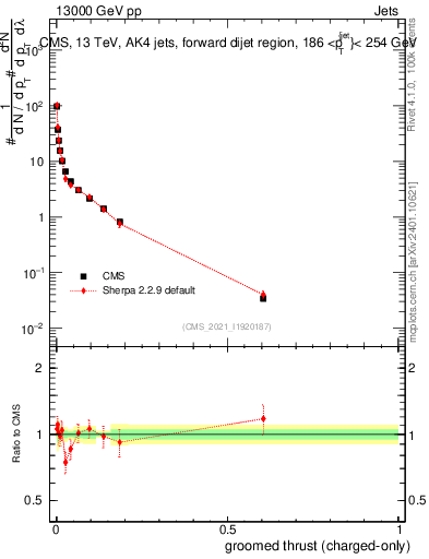 Plot of j.thrust.gc in 13000 GeV pp collisions