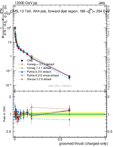 Plot of j.thrust.gc in 13000 GeV pp collisions