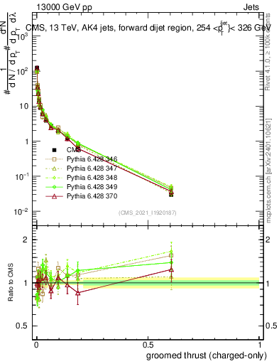Plot of j.thrust.gc in 13000 GeV pp collisions