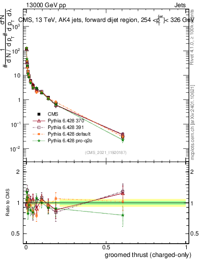 Plot of j.thrust.gc in 13000 GeV pp collisions