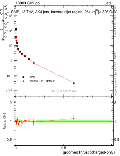 Plot of j.thrust.gc in 13000 GeV pp collisions
