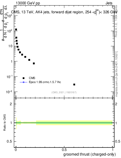 Plot of j.thrust.gc in 13000 GeV pp collisions