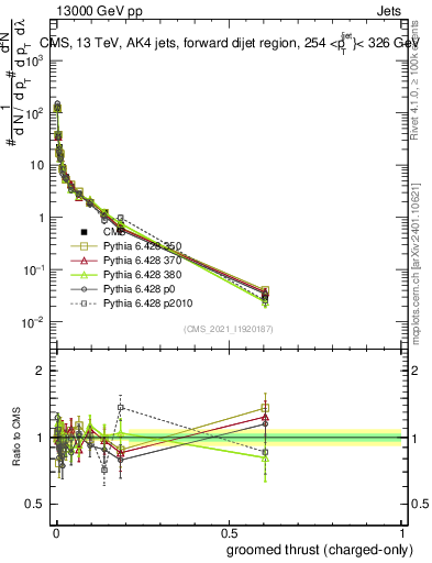 Plot of j.thrust.gc in 13000 GeV pp collisions