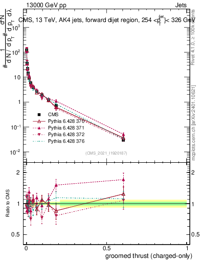Plot of j.thrust.gc in 13000 GeV pp collisions