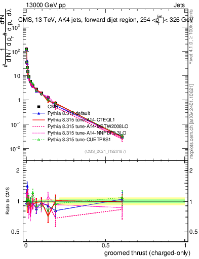 Plot of j.thrust.gc in 13000 GeV pp collisions
