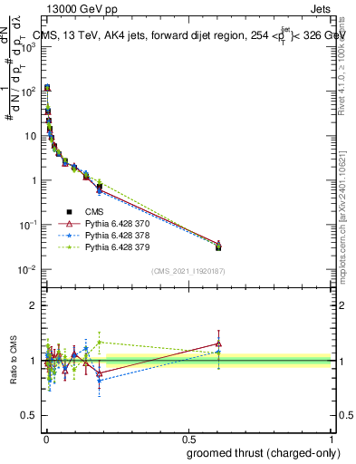 Plot of j.thrust.gc in 13000 GeV pp collisions